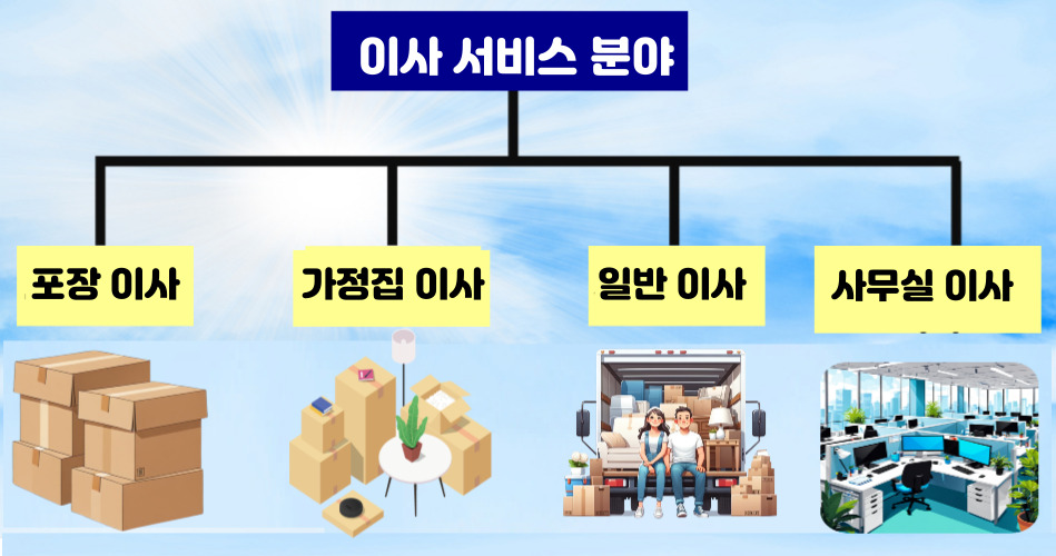 오씨 이사, 오씨 이삿짐, 오씨 사무실이사, 오씨 가정집이사, 오씨 포장이사.jpg